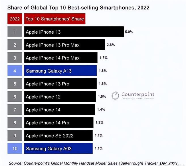 浑源苹果维修分享:为什么iPhone14的销量不如iPhone13? 