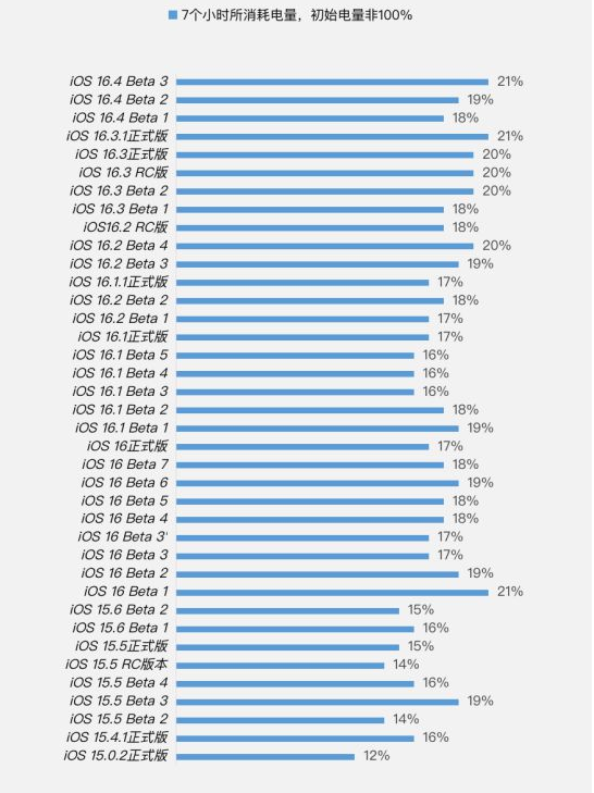 浑源苹果手机维修分享iOS 16.4 Beta 3续航跑分等测试结果汇总 
