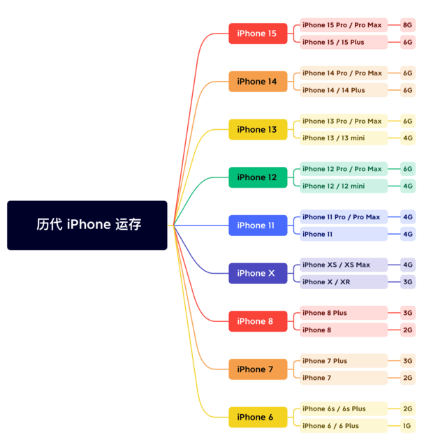 浑源苹果维修网点分享苹果历代iPhone运存汇总 