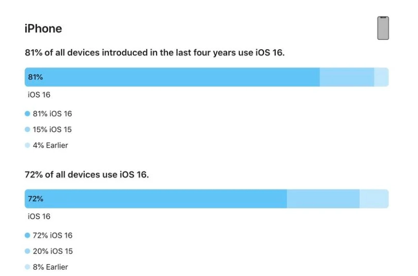 浑源苹果手机维修分享iOS 16 / iPadOS 16 安装率 