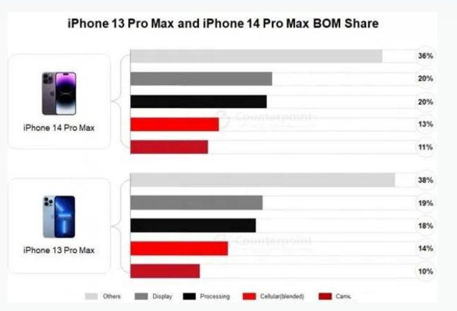 浑源苹果手机维修分享iPhone 14 Pro的成本和利润 