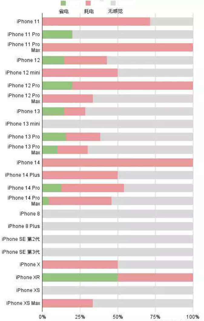 浑源苹果手机维修分享iOS16.2太耗电怎么办？iOS16.2续航不好可以降级吗？ 