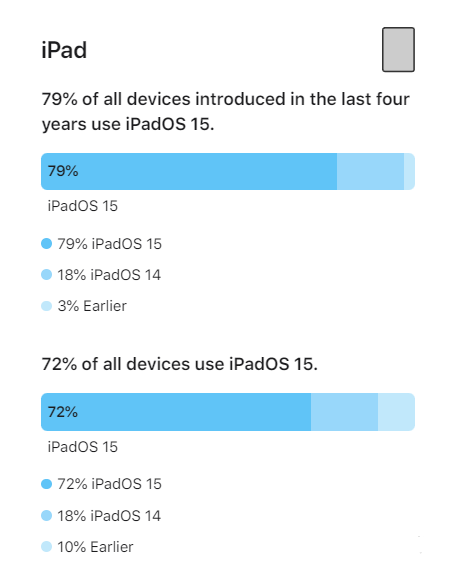 浑源苹果手机维修分享iOS 16将至，iOS 15安装率怎么样 
