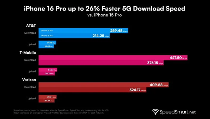 浑源苹果手机维修分享iPhone 16 Pro 系列的 5G 速度 