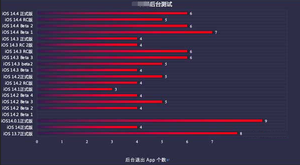 浑源苹果手机维修分享iOS14.5beta1续航怎么样 