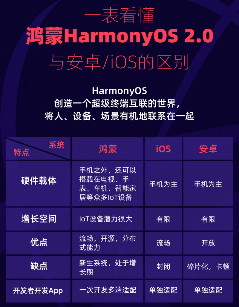 浑源苹果手机维修分享华为鸿蒙 OS 与安卓以及 iOS 都有什么区别 