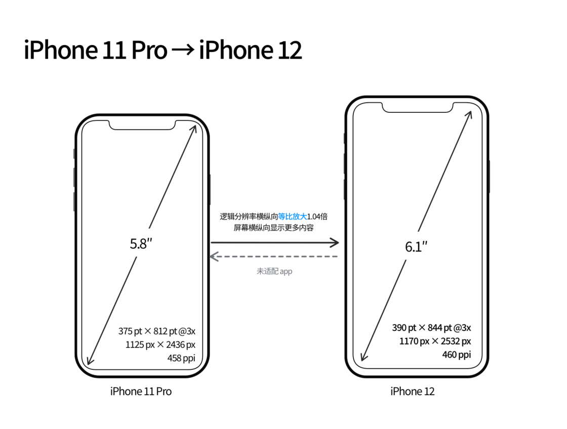 浑源苹果手机维修分享iPhone 12 mini 和 iPhone 12 Pro 的尺寸变化会改变显示内容吗 